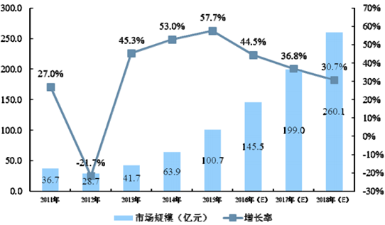 2016年中國互聯網金融信息服務行業發展概況分析